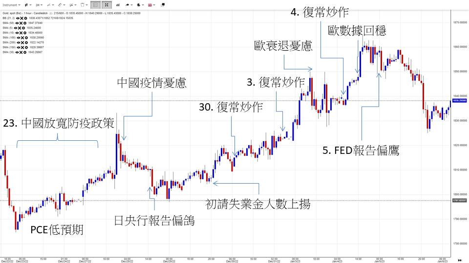 英伦金融「黄金周评」:黄金ETF续流出，价升量缩属利淡讯号！上行框形VS完成下走反测！