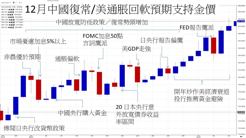 英伦金融「黄金周评」:黄金ETF续流出，价升量缩属利淡讯号！上行框形VS完成下走反测！