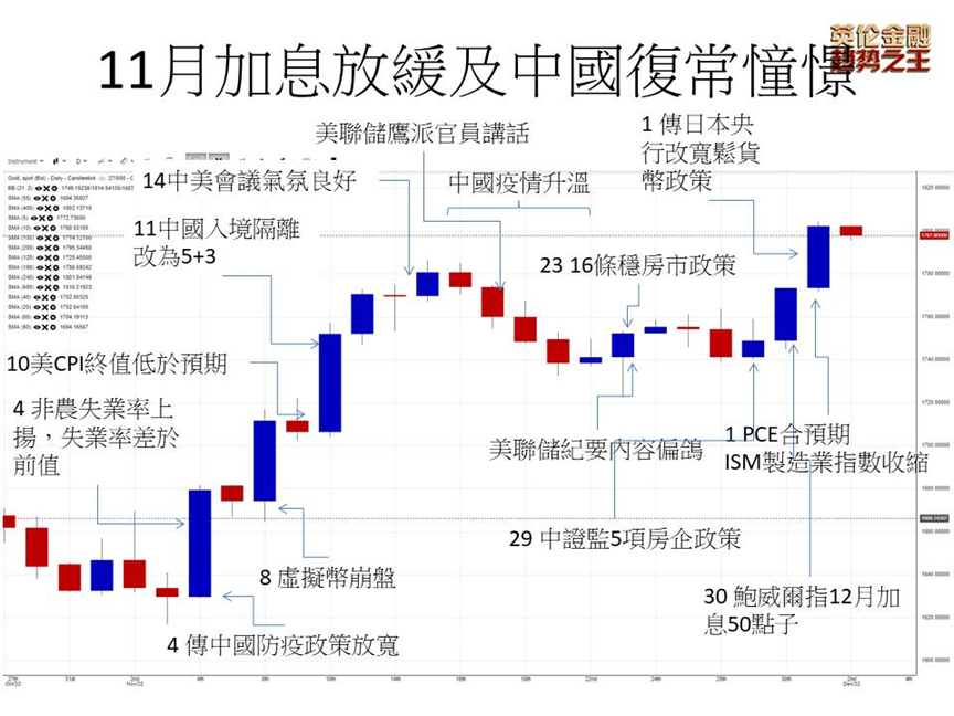 英伦金融「黄金周评」:黄金ETF续流出，价升量缩属利淡讯号！上行框形VS完成下走反测！