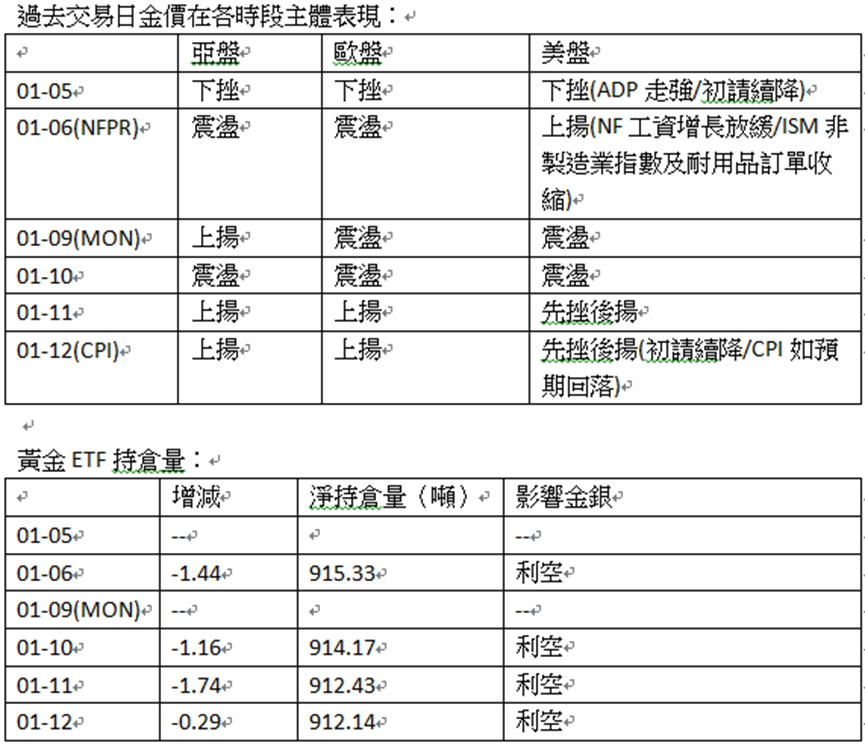 英伦金融「黄金周评」:黄金ETF续流出，价升量缩属利淡讯号！上行框形VS完成下走反测！