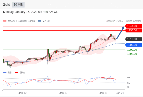 FxPro浦汇：2023年1月16日欧洲开市前，每日技术分析