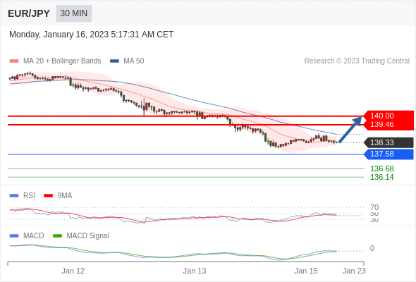 FxPro浦汇：2023年1月16日欧洲开市前，每日技术分析