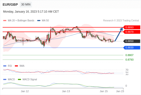 FxPro浦汇：2023年1月16日欧洲开市前，每日技术分析