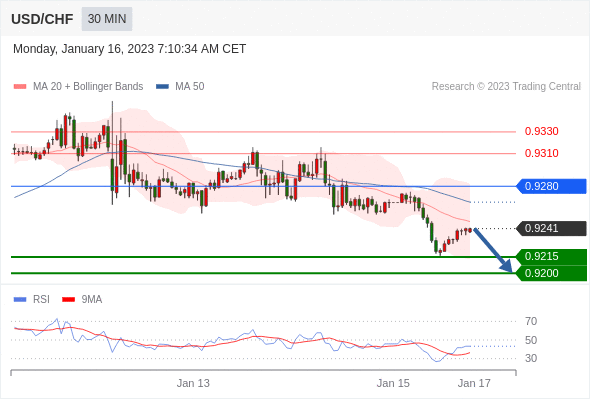 FxPro浦汇：2023年1月16日欧洲开市前，每日技术分析