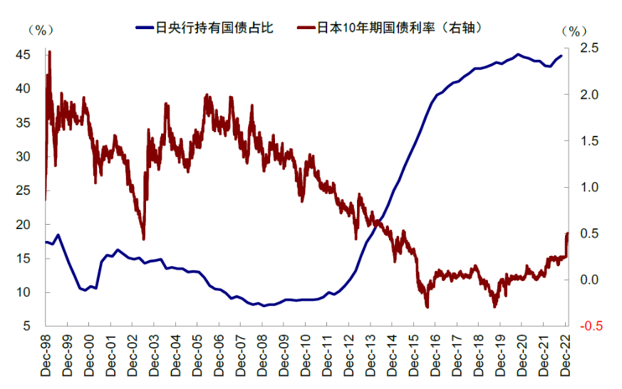 行业动态 |  “寡妇交易”来袭，日本央行会放弃 YCC 吗？