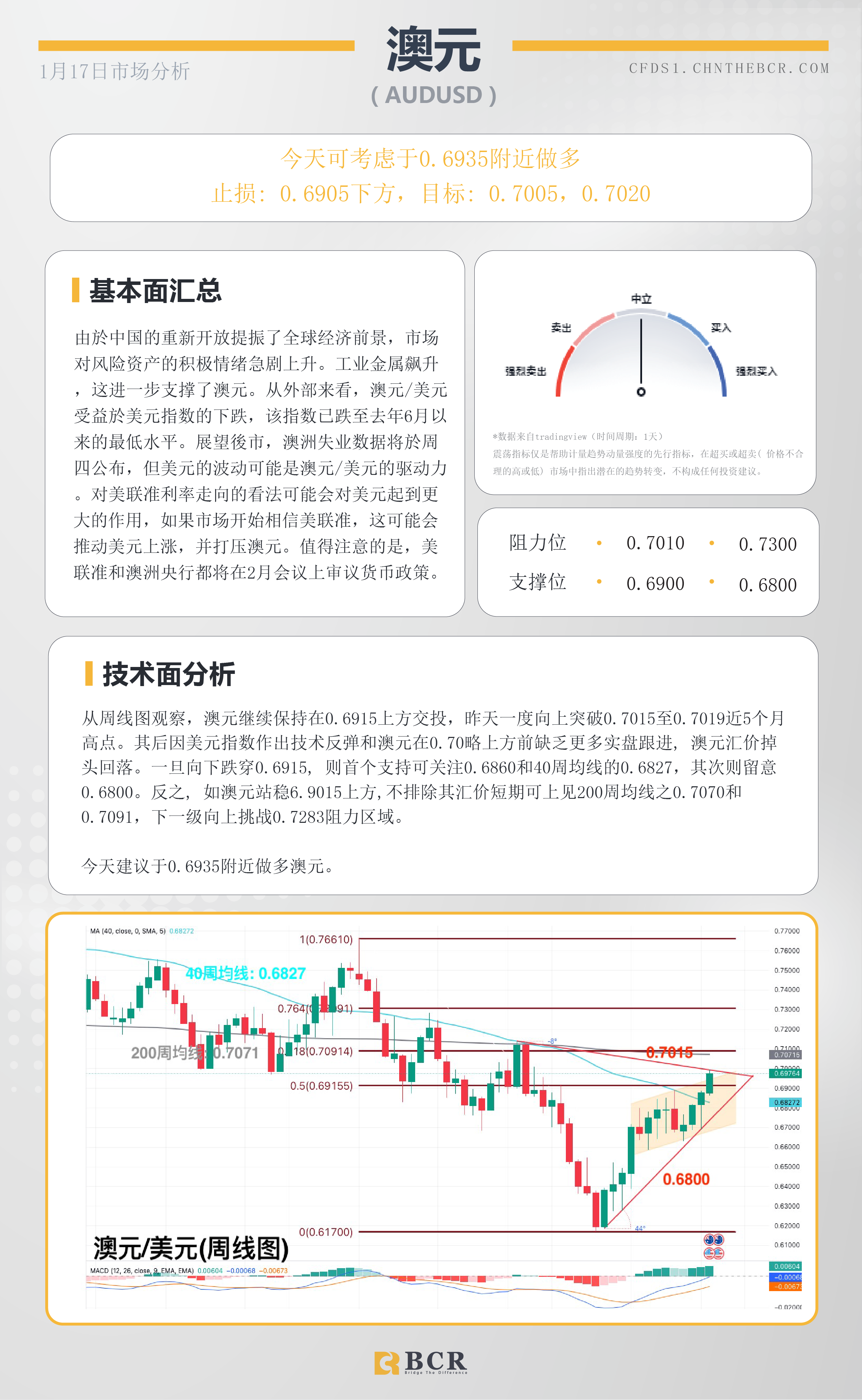 BCR每日早评及分析- 2023年1月17日