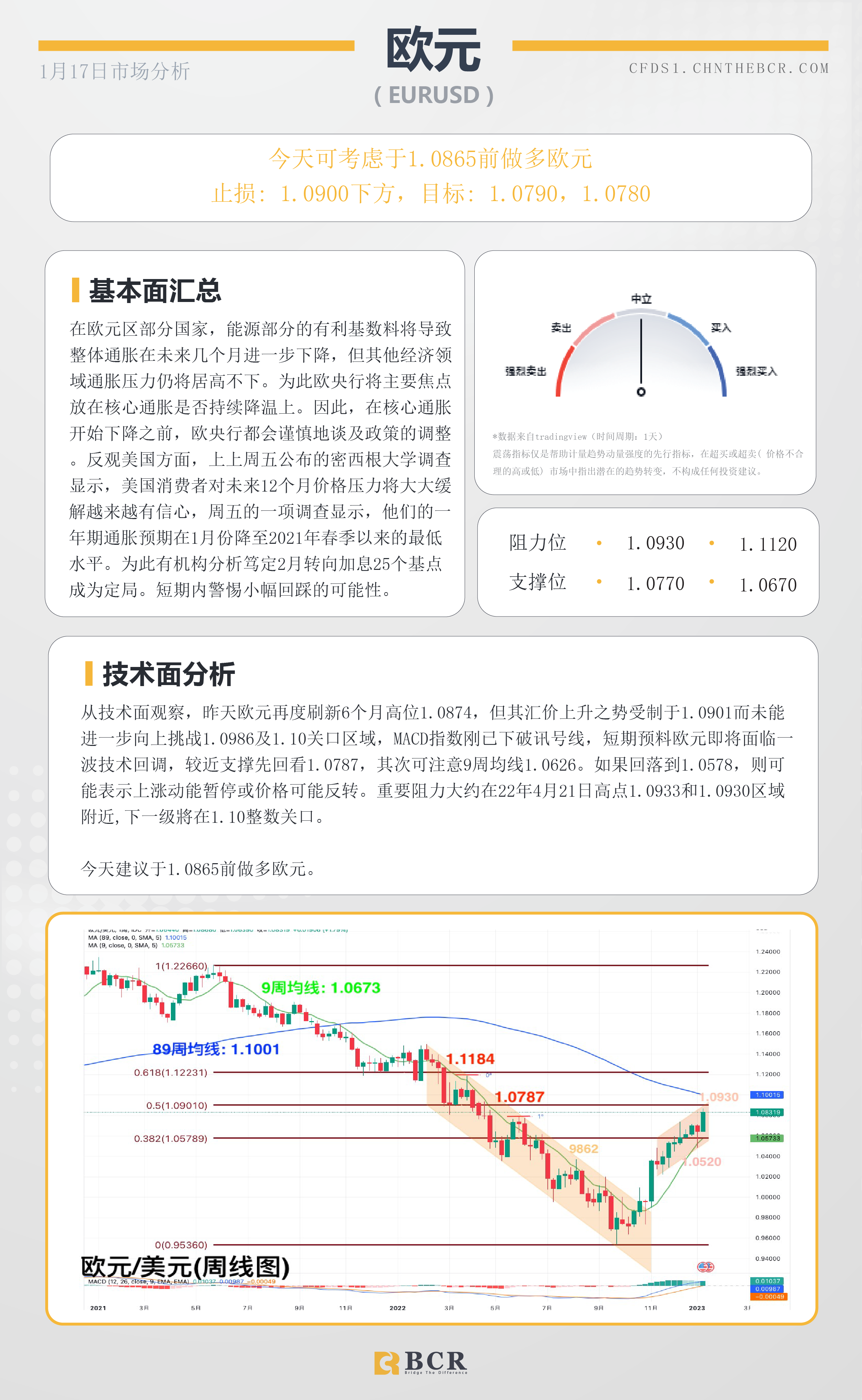 BCR每日早评及分析- 2023年1月17日