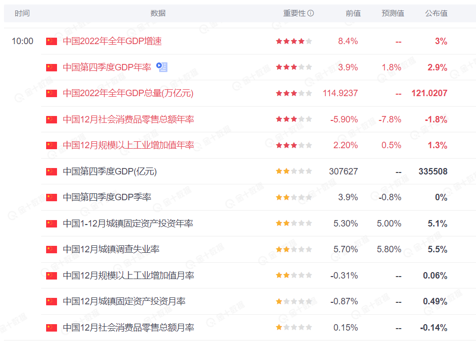 行业动态 |  中国 GDP 超 121 万亿，外资流入看多 A 股市场