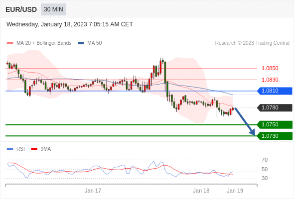 FxPro浦汇：2023年1月18日欧洲开市前，每日技术分析