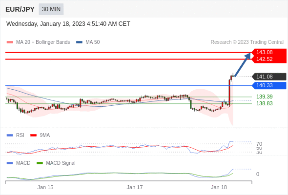 FxPro浦汇：2023年1月18日欧洲开市前，每日技术分析