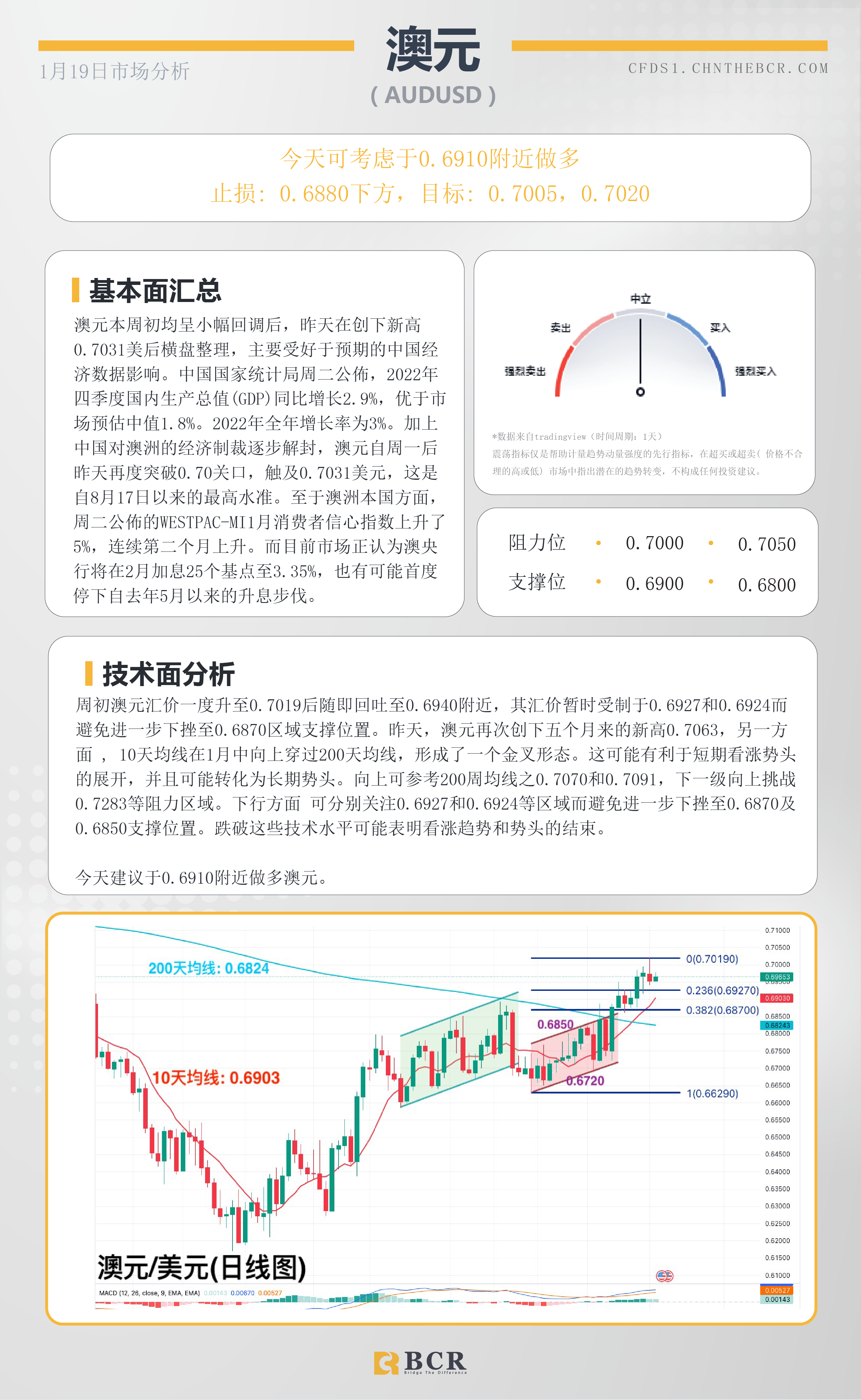 BCR每日早评及分析- 2023年1月19日