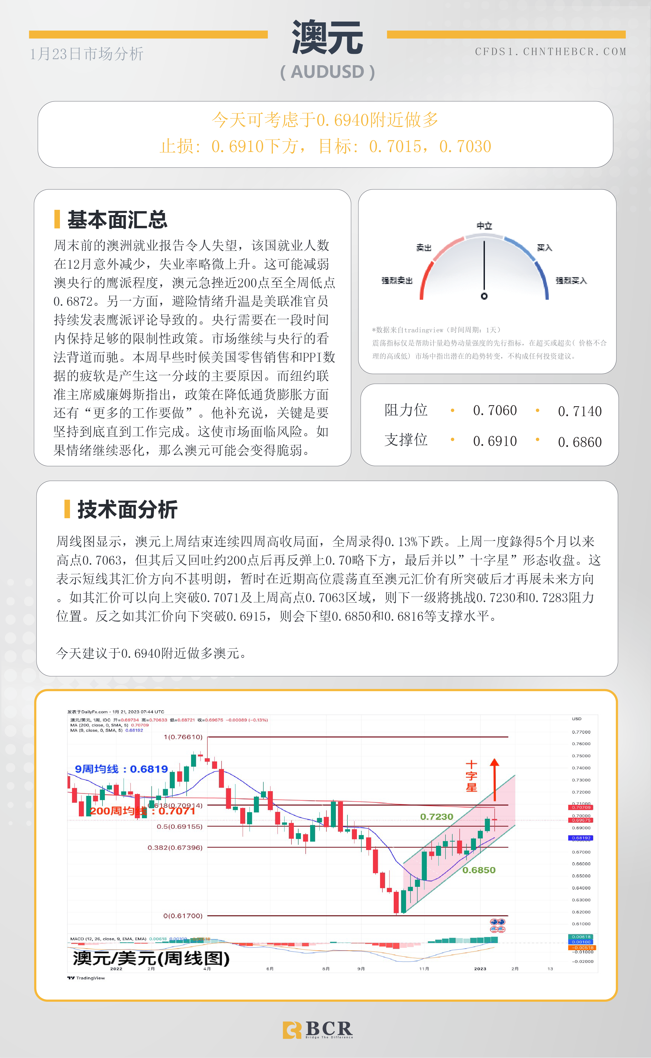 BCR每日早评及分析- 2023年1月23日