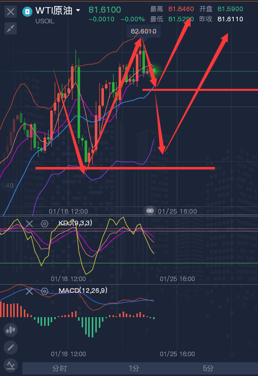 龚关铭：1.24黄金、原油、磅日、美加、澳美今日行情分析及策略！