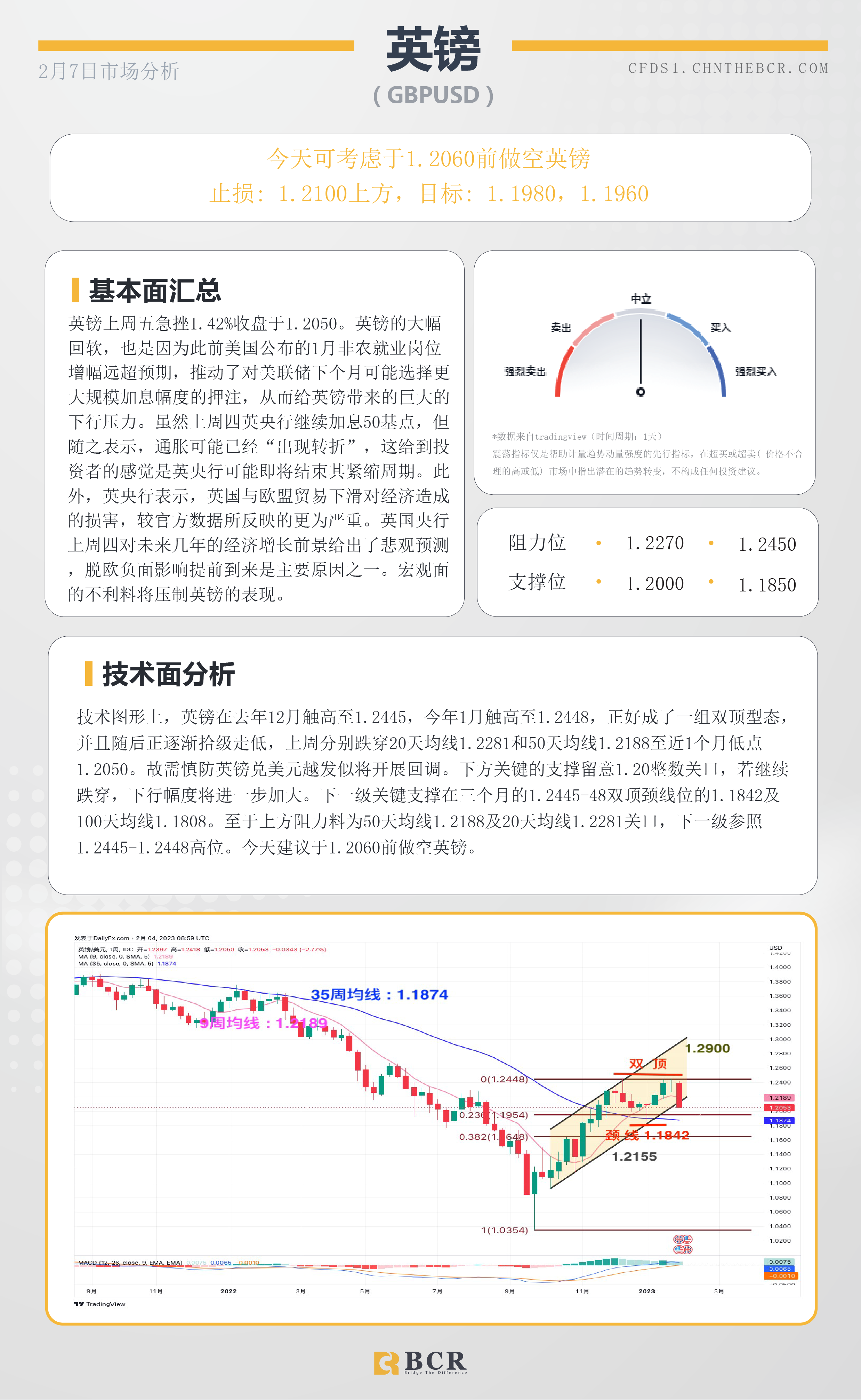 BCR每日早评及分析- 2023年2月7日