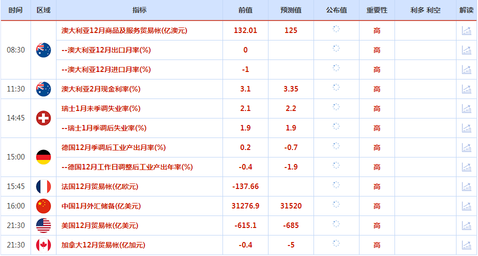 CWG资讯：美元延续非农数据的影响继续上涨，欧元逼近短期支持1.0700；黄金盘中反弹后回落整理，关注澳洲联储决