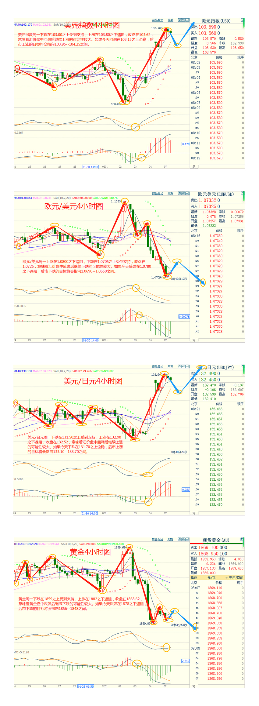 CWG资讯：美元延续非农数据的影响继续上涨，欧元逼近短期支持1.0700；黄金盘中反弹后回落整理，关注澳洲联储决