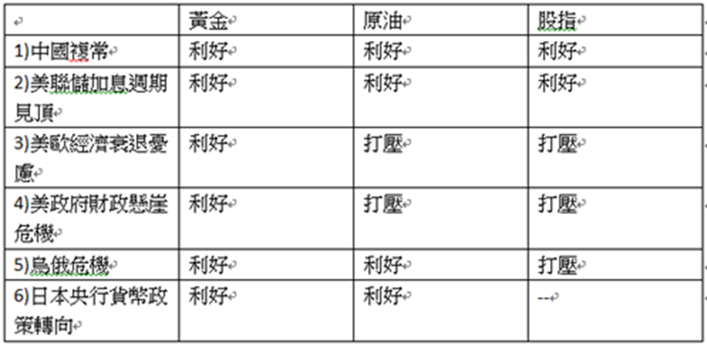 英伦金融「黄金周评 」：通胀有机会预期落差回升？日央行较大机会鸽派接棒？金价技术面回吐压力较大！下行