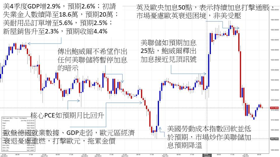 英伦金融「黄金周评 」：通胀有机会预期落差回升？日央行较大机会鸽派接棒？金价技术面回吐压力较大！下行