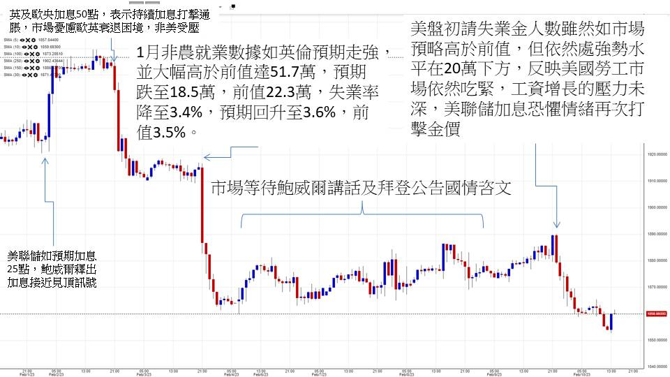 英伦金融「黄金周评 」：通胀有机会预期落差回升？日央行较大机会鸽派接棒？金价技术面回吐压力较大！下行