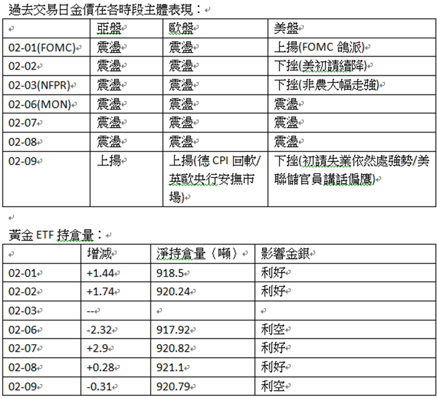 英伦金融「黄金周评 」：通胀有机会预期落差回升？日央行较大机会鸽派接棒？金价技术面回吐压力较大！下行