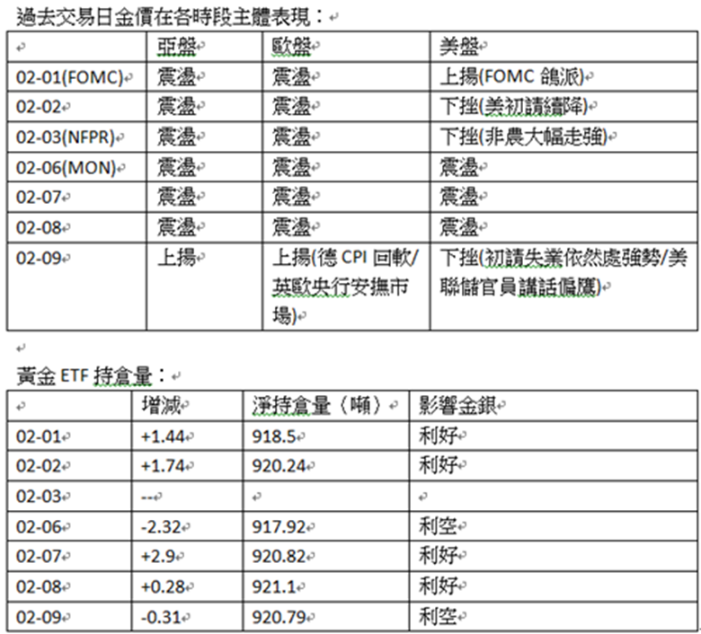 英伦金融「黄金周评 」：通胀有机会预期落差回升？日央行较大机会鸽派接棒？金价技术面回吐压力较大！下行