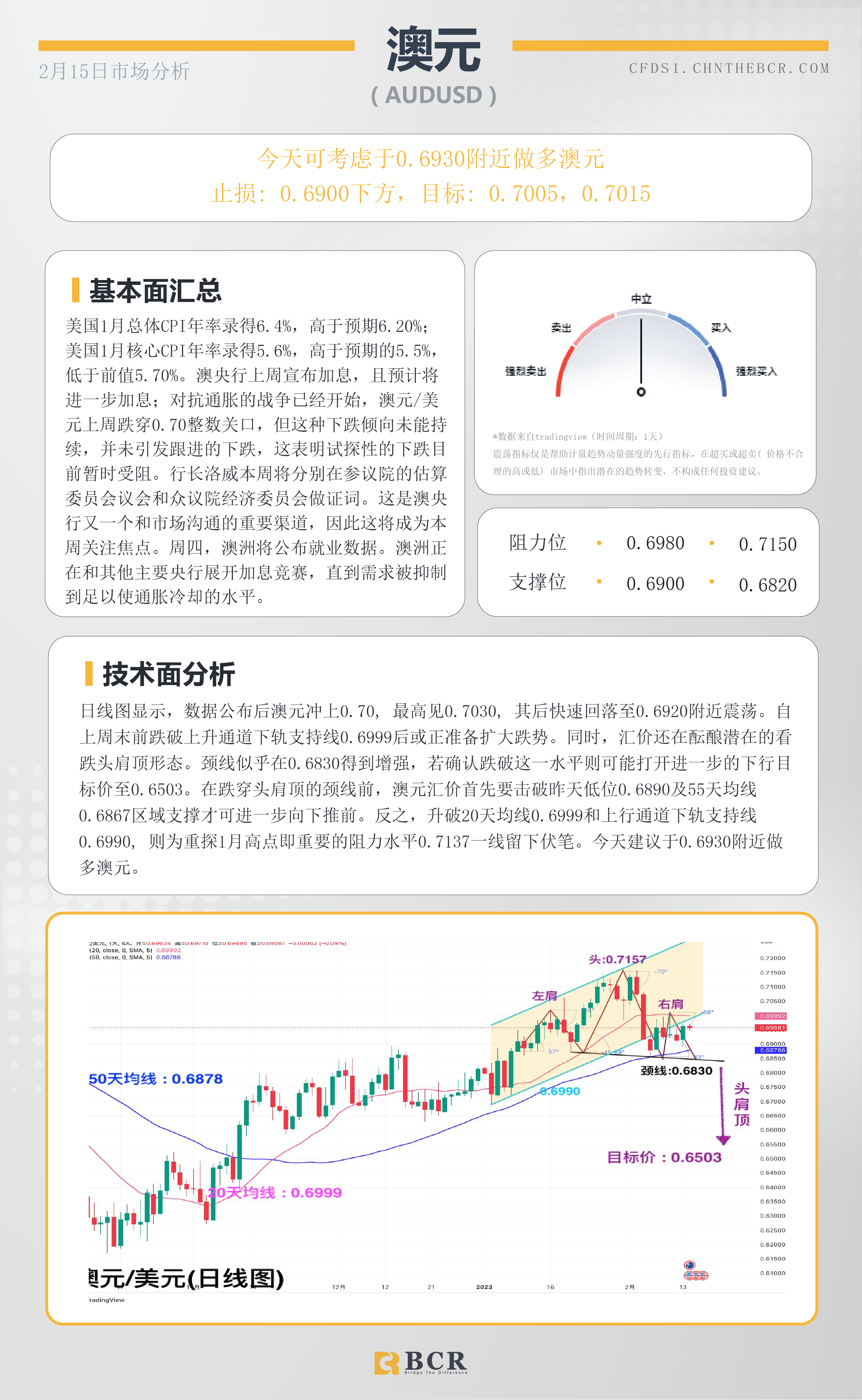 BCR每日早评及分析- 2023年2月15日