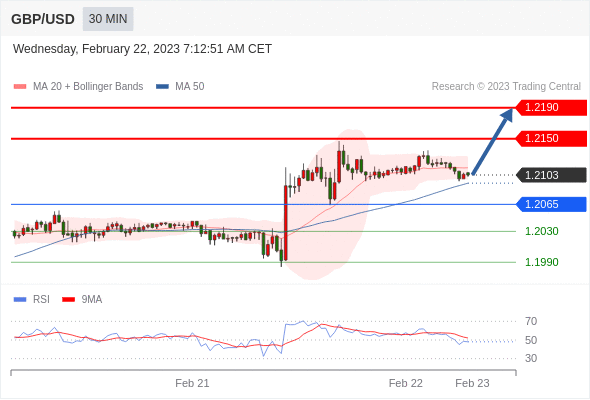 FxPro浦汇：2023年2月22日欧洲开市前，每日技术分析