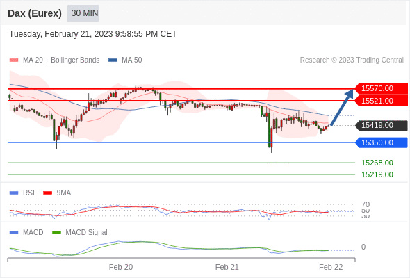 FxPro浦汇：2023年2月22日欧洲开市前，每日技术分析