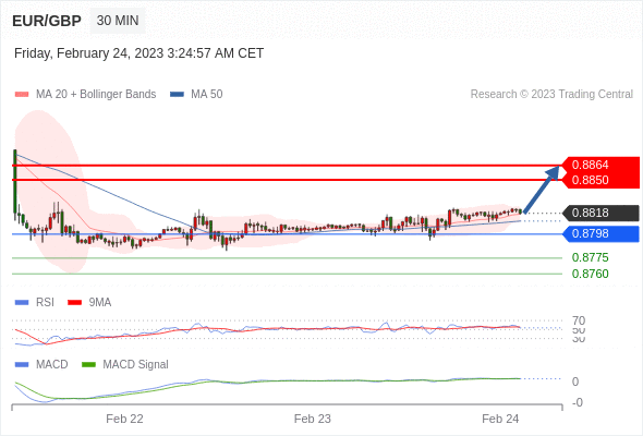 FxPro浦汇：2023年2月24日欧洲开市前，每日技术分析