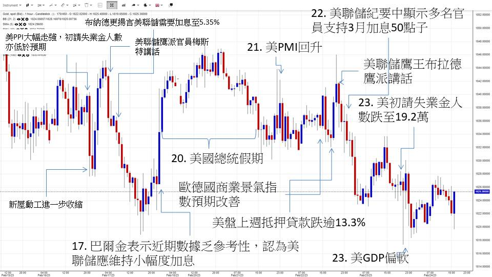 英伦金融「黄金周评 」：金价朝20周线发展，未回10天线上方维持空仓思路！下行旗形VS完成下走反测！	