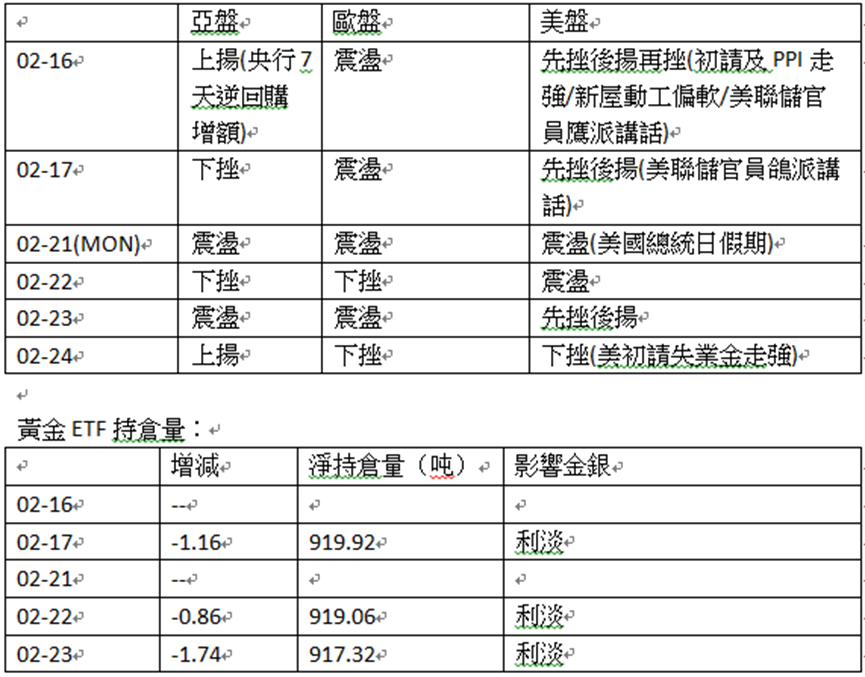 英伦金融「黄金周评 」：金价朝20周线发展，未回10天线上方维持空仓思路！下行旗形VS完成下走反测！	