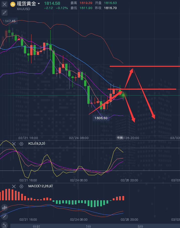 龚关铭：2.28黄金、原油、磅日、美加、澳美今日行情分析及策略！