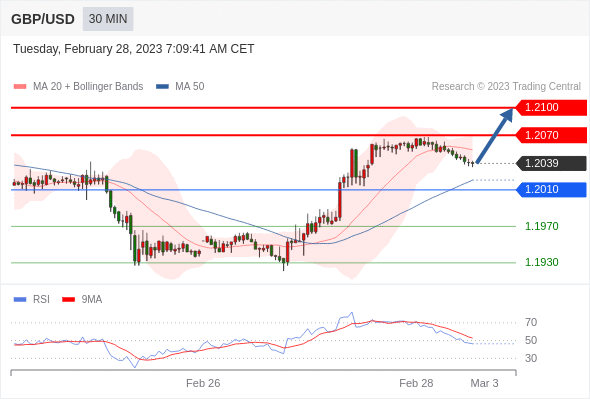 FxPro浦汇：2023年2月28日欧洲开市前，每日技术分析