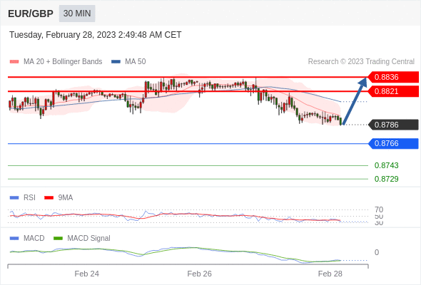 FxPro浦汇：2023年2月28日欧洲开市前，每日技术分析