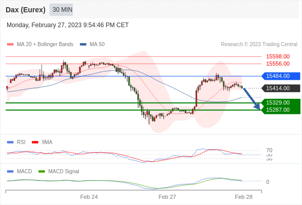 FxPro浦汇：2023年2月28日欧洲开市前，每日技术分析