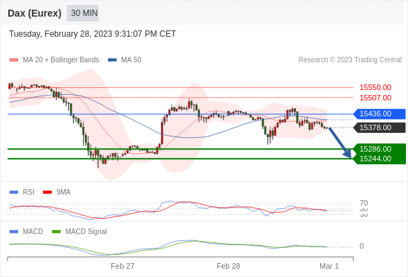 FxPro浦汇：2023年3月1日欧洲开市前，每日技术分析