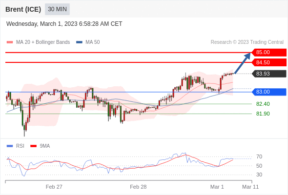 FxPro浦汇：2023年3月1日欧洲开市前，每日技术分析