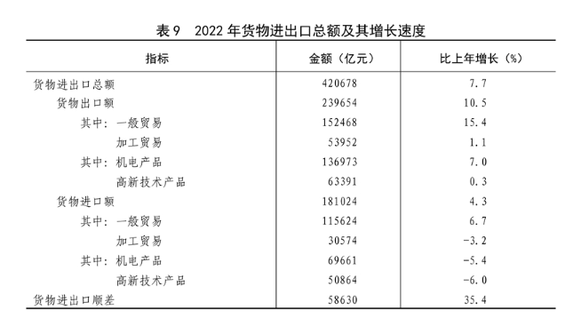 行业动态 | 2022 年国民经济和社会发展统计公报出炉，GDP 超 120 万亿