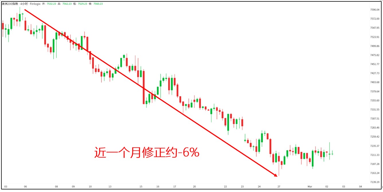 【ACY证券】澳洲股指修正幅度满足双技术形态，开启北向列车?