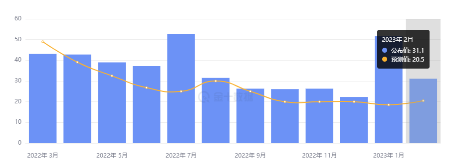 行业动态 | 非农放缓 SVB 倒闭，美联储或仅加息 25 个基点