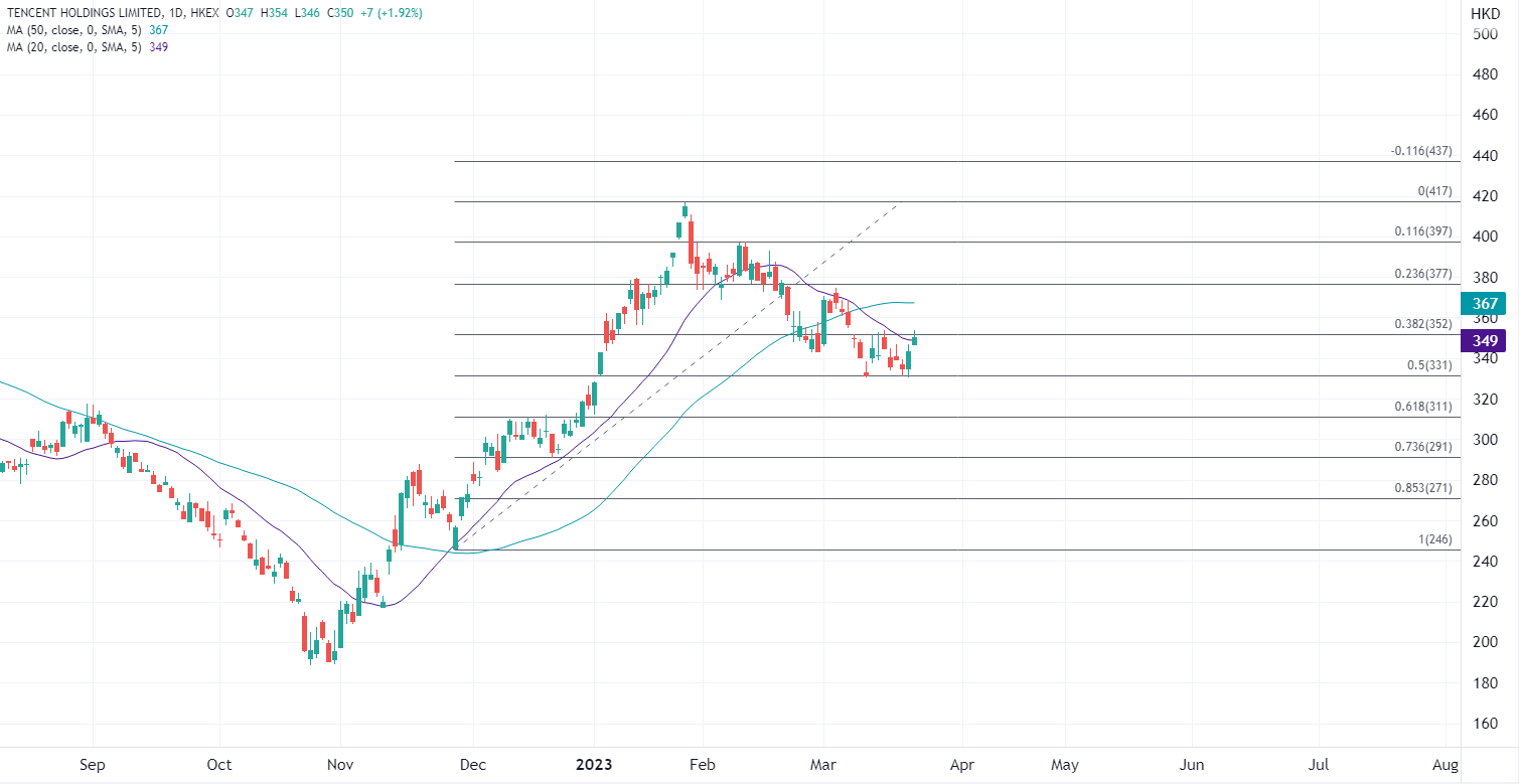 ATFX港股：腾讯放榜前资金涌入，股价能否获惊喜冲高？