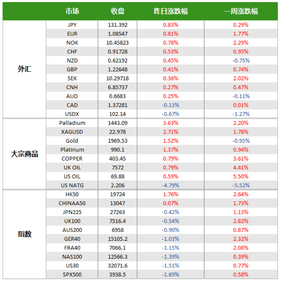 加息周期接近尾声？美股跳水，黄金飙升！