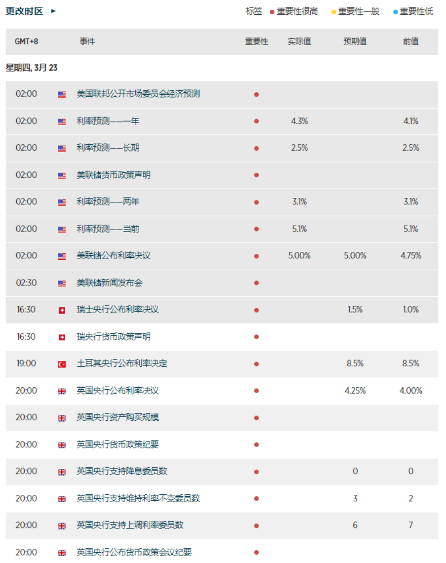 加息周期接近尾声？美股跳水，黄金飙升！