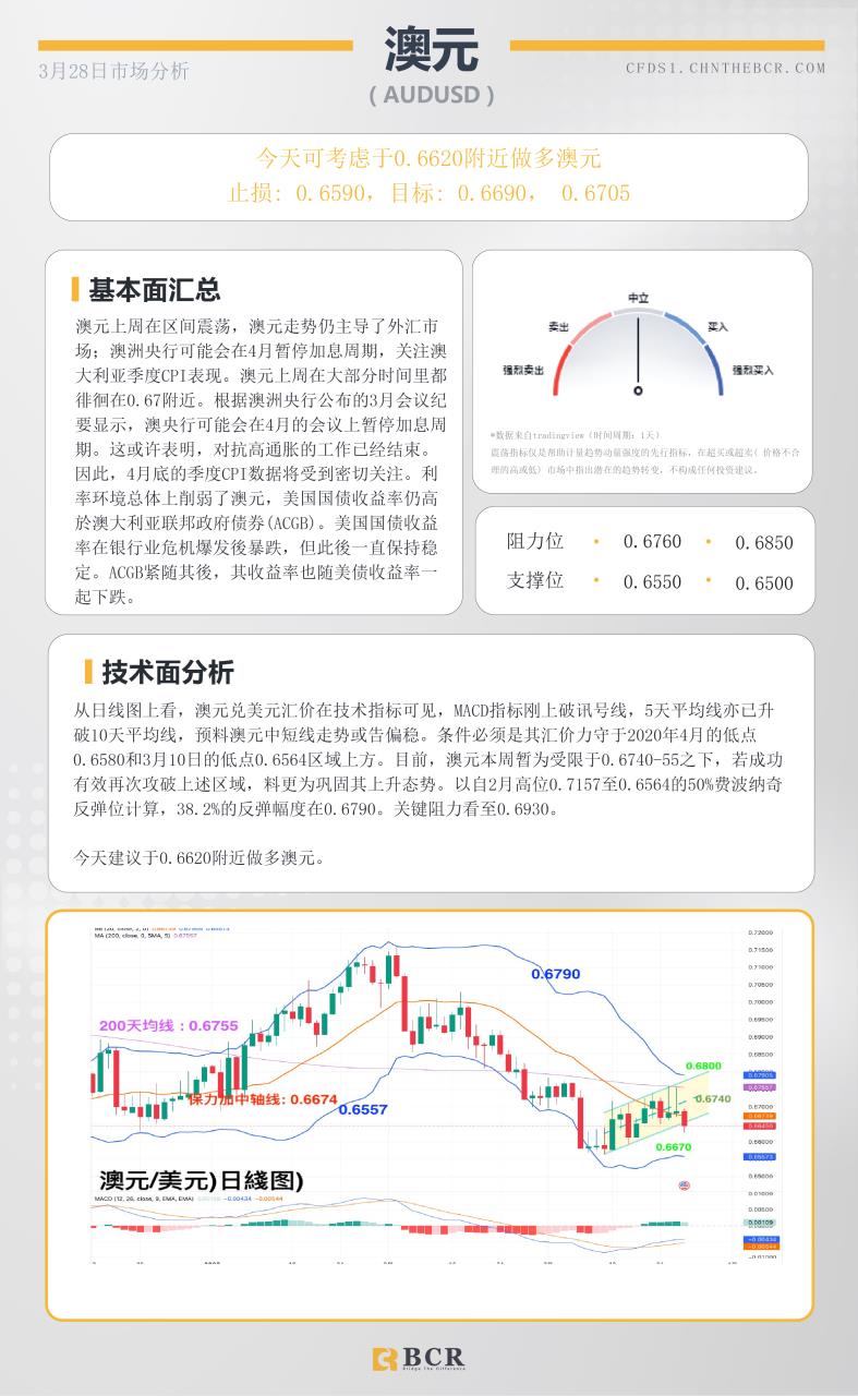 BCR每日早评及分析- 2023年3月28日