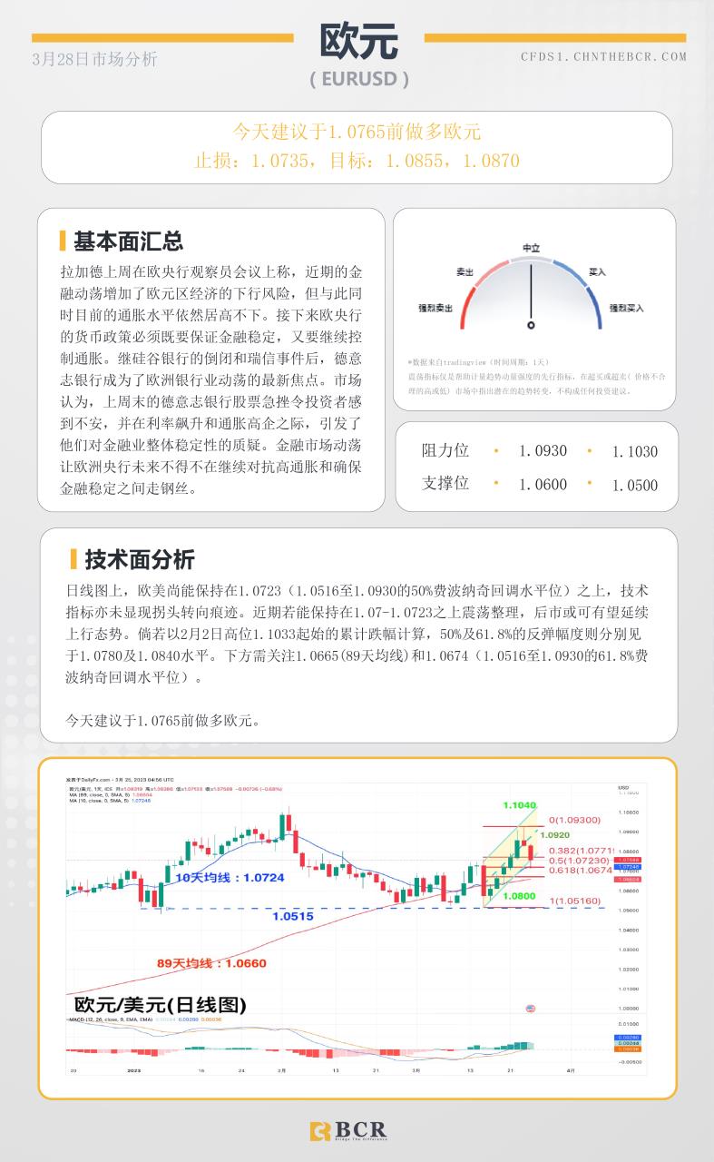 BCR每日早评及分析- 2023年3月28日