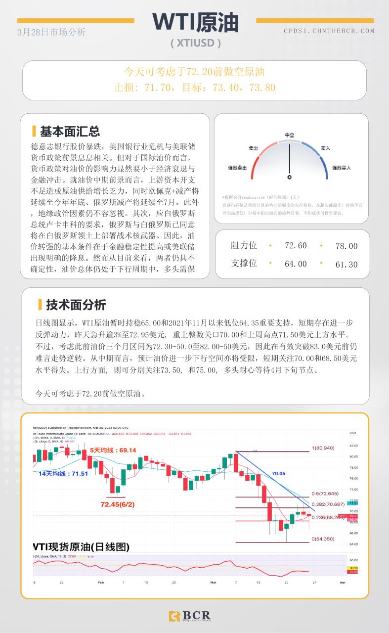 BCR每日早评及分析- 2023年3月28日