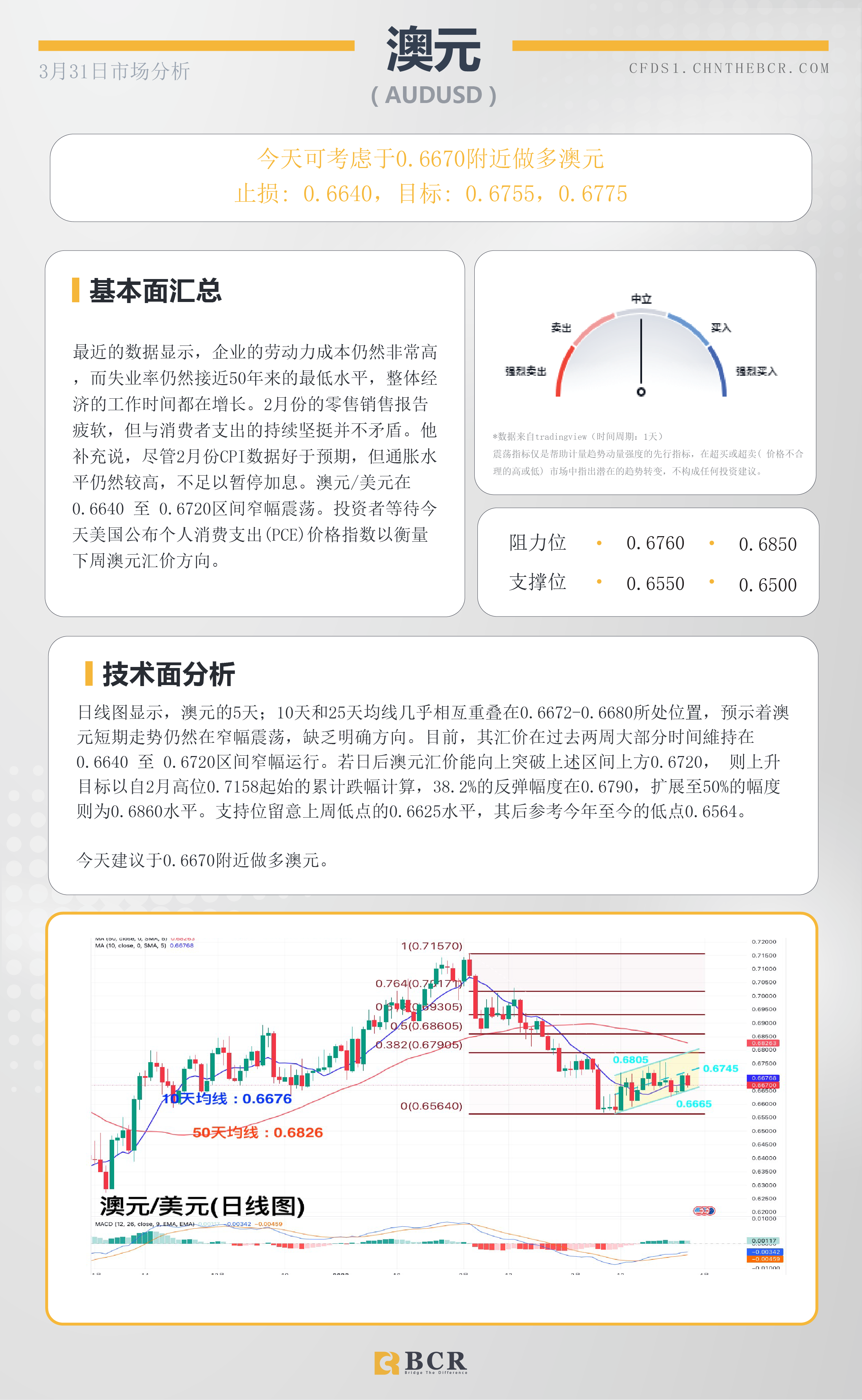 BCR每日早评及分析- 2023年3月31日