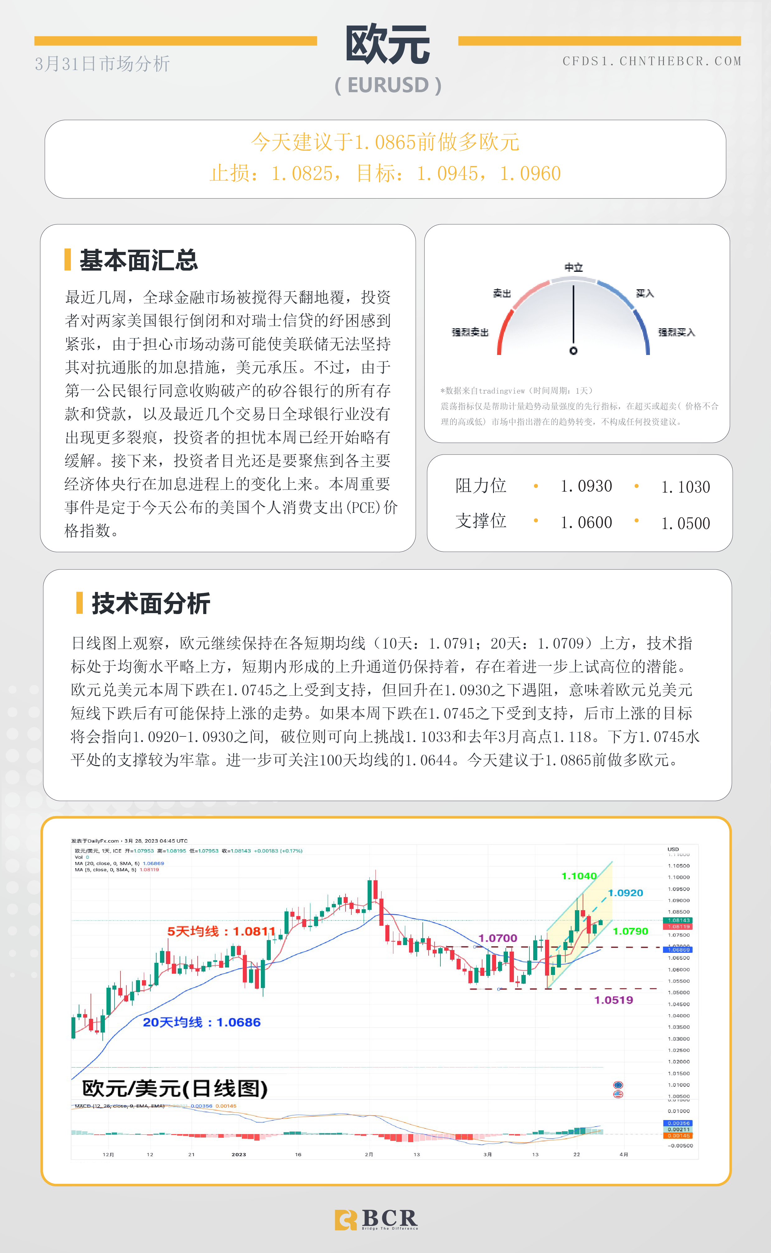 BCR每日早评及分析- 2023年3月31日