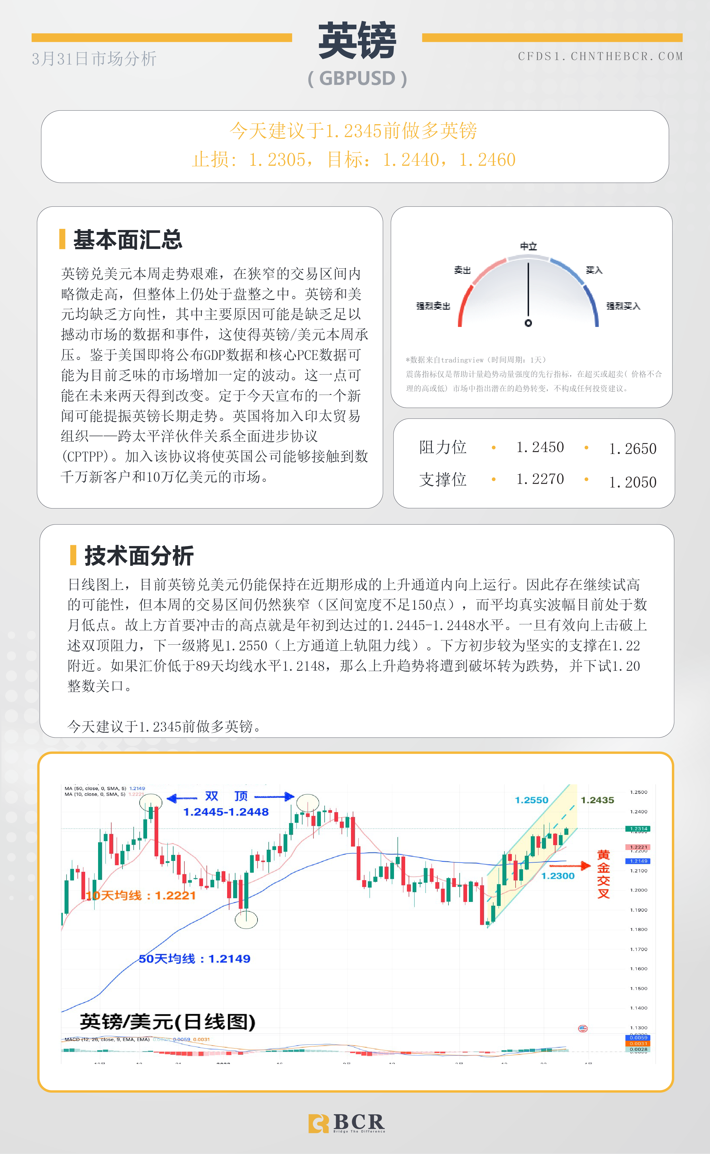 BCR每日早评及分析- 2023年3月31日