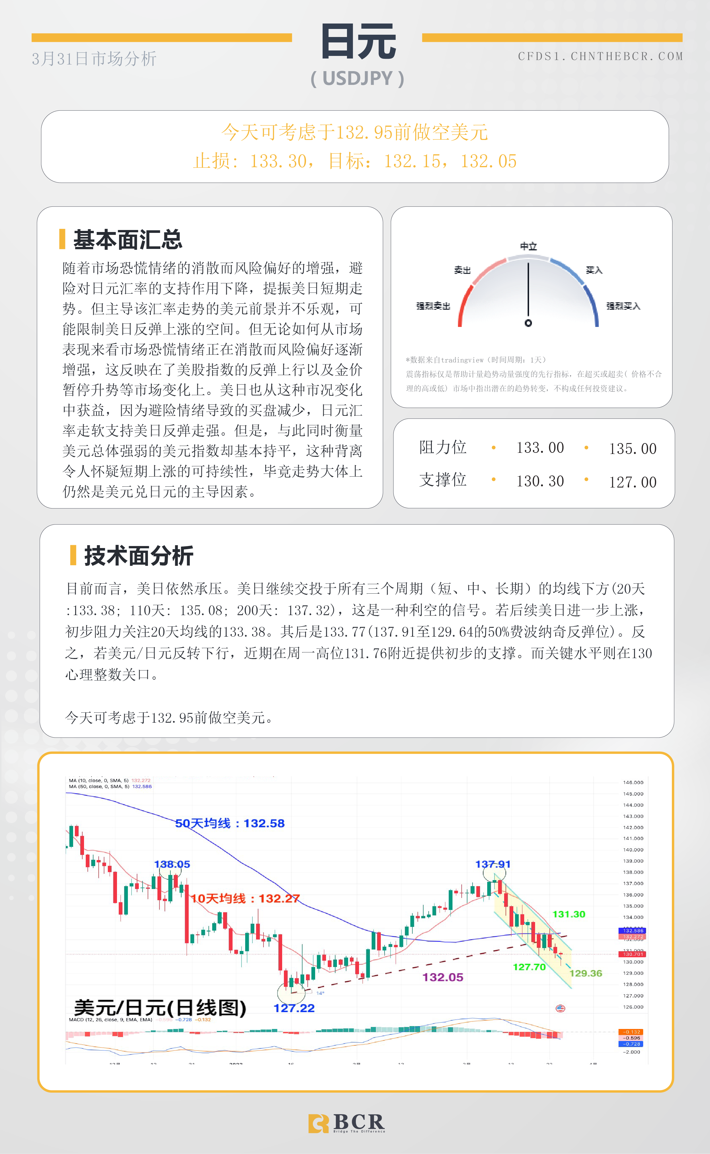 BCR每日早评及分析- 2023年3月31日